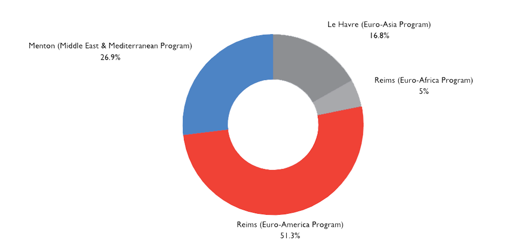 51.3% in Euro-America Program, 26.9% in Middle East & Mediterranean Program, 16.8% in Euro-Asia Program, 5% in Euro-Africa Program