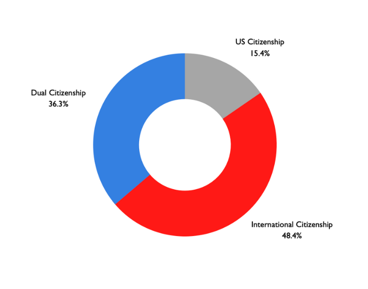48.4% International Citizenship, 36.3% Dual Citizenship, 15.4% US Citizenship