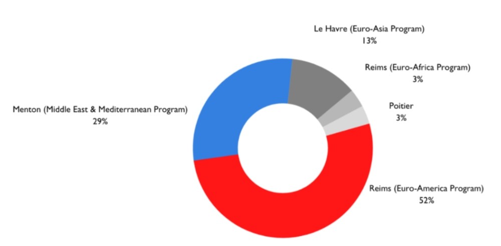 52% in Euro-America Program, 29% in Middle East & Mediterranean Program, 13% in Euro-Asia Program, 3% in Euro-Africa Program, 3% in Poitier