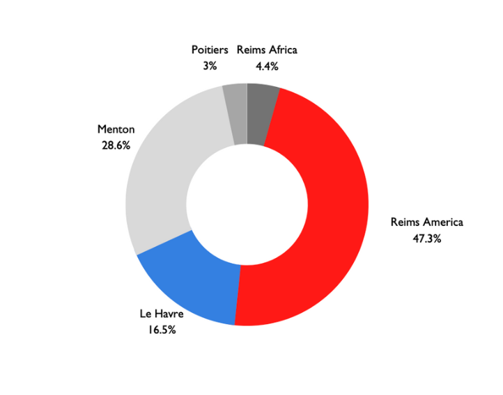 47.3% in  Reims America, 28.6% in Menton, 16.5% in Le Havre, 4.4% in Reims Africa Program, 3% in Poitier