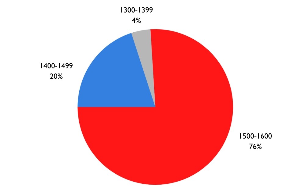 Total SAT Scores: 76% in 1500-1600 range, 20% in 1400-1490 range, 4% in 1300-1390 range