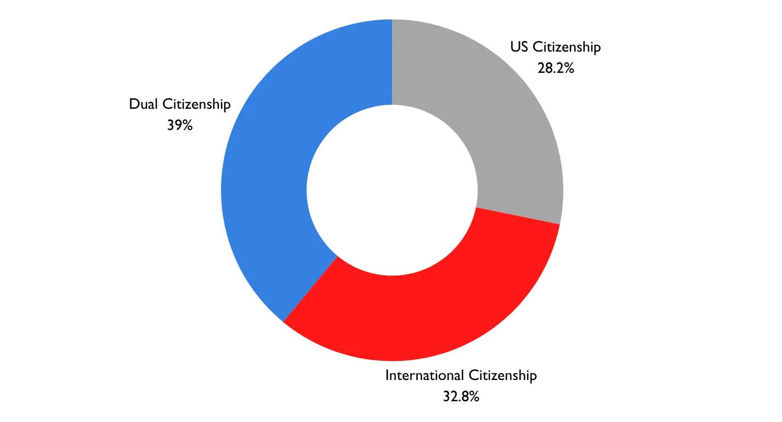 US Citizenship 28.2%Dual Citizenship 39.0%International Citizenship 32.8%
