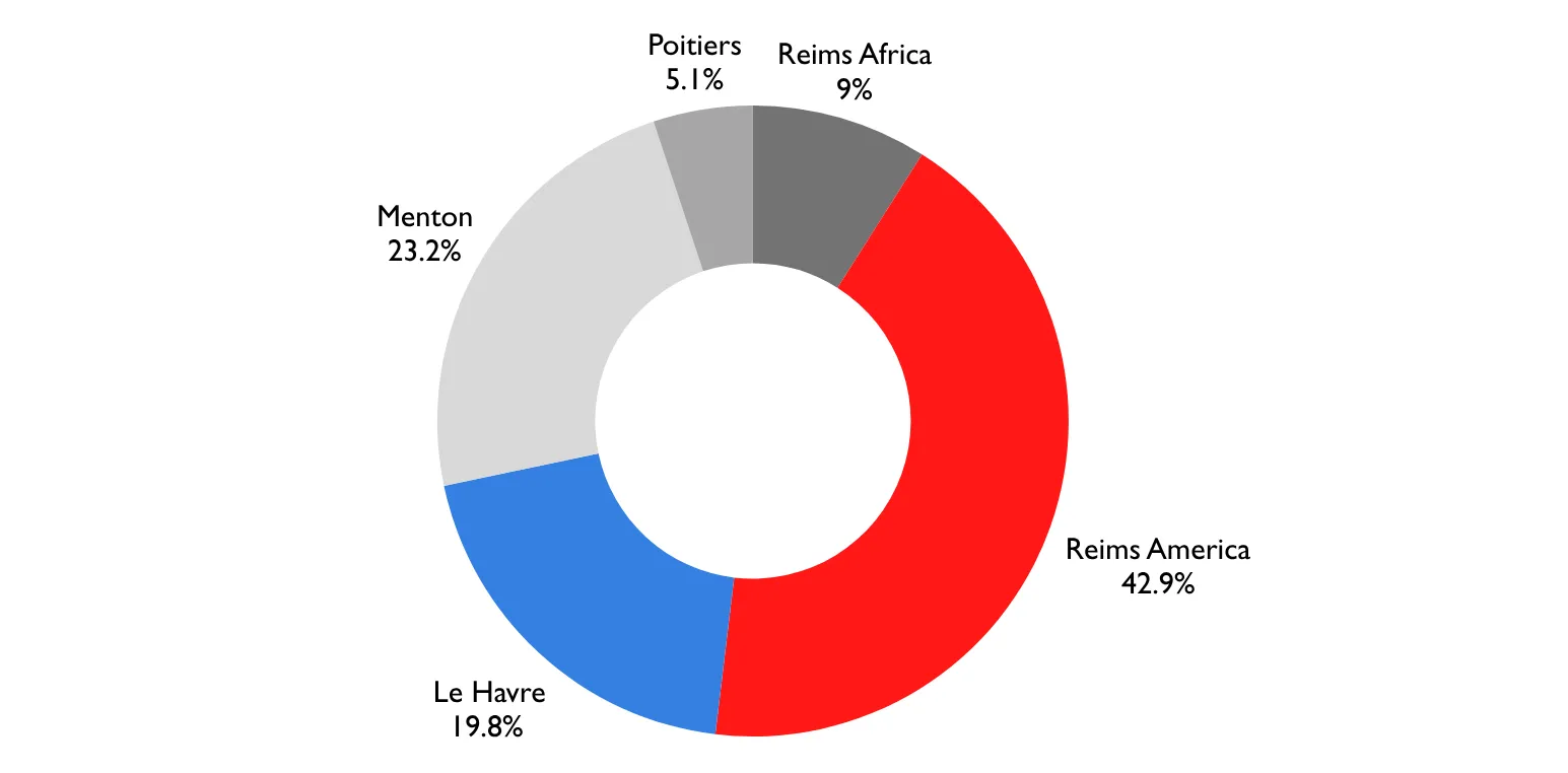 Menton 23.2%Le Havre 19.8%Poitiers 5.1%Reims Africa 9.0%Reims America 42.9%