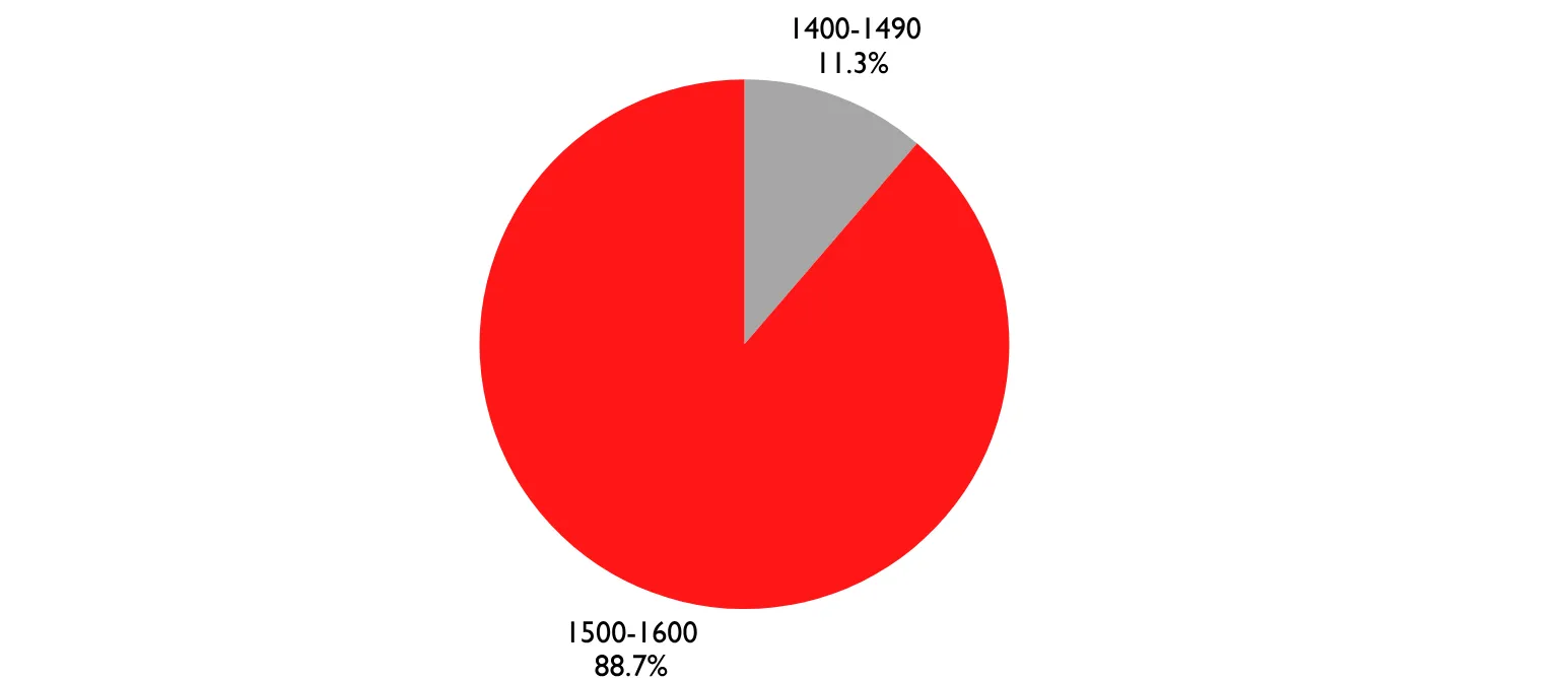SAT Total: 1300-1390: 0%1400-1490: 11.3%1500-1600: 88.7%