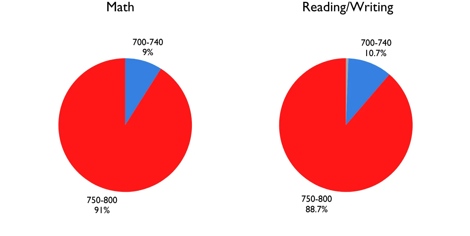 Math (Left) and Verbal (Right) Scores
Math
650-690 0%
700-740 9.0%
750-800 91.0%

Reading/Writing
650-690 0.6%
700-740 10.7%
750-800 88.7%
