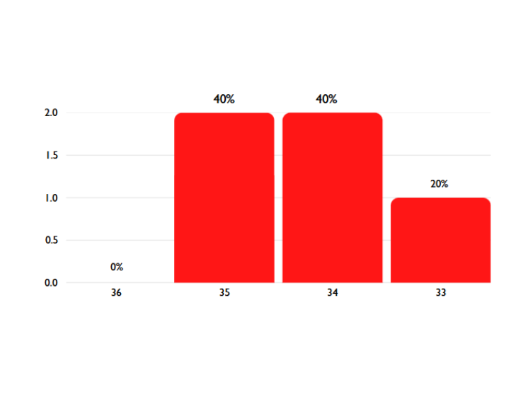 ACT Score Ranges: 0% in 36, 40% in 35, 40% in 34, 20% in 33