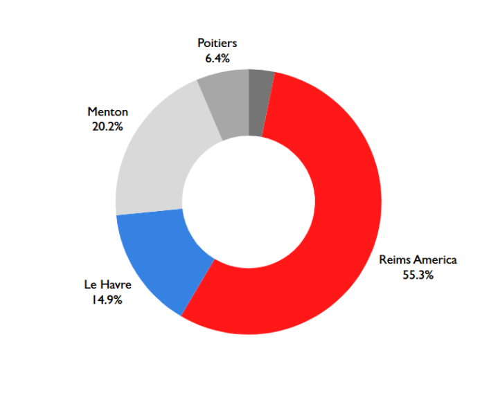 53.3% in Reims America, 20.2% in Menton, 14.9% in Le Havre, 6.4% in Poitier
