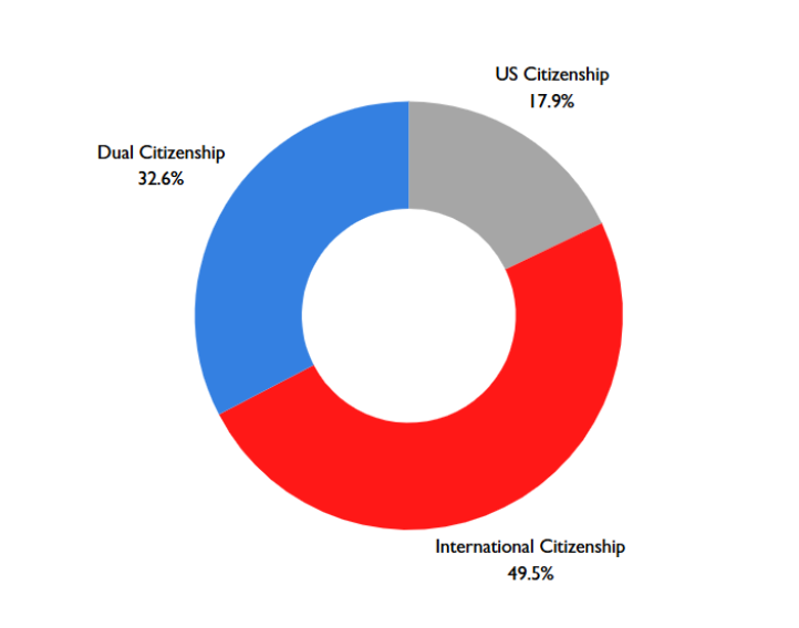 49.5% International Citizenship, 32.6% Dual Citizenship, 17.9% US Citizenship
