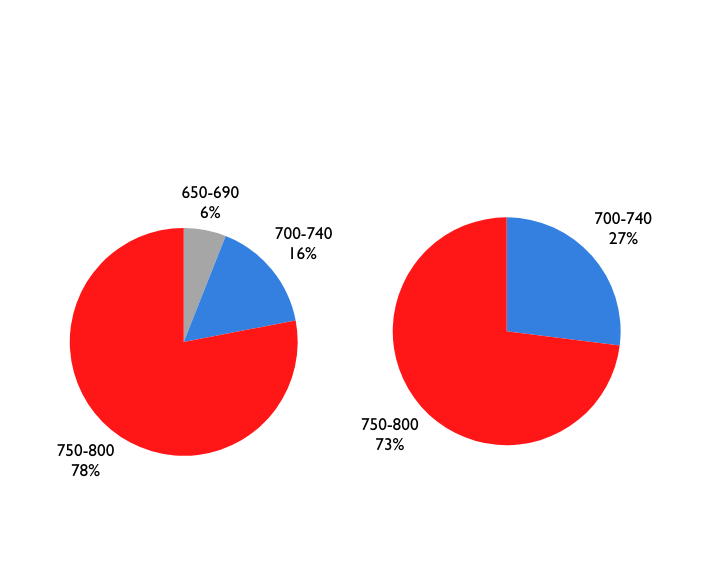 Math SAT Scores: 78% in 750-800 range, 16% in 700-740 range, 6% in 650-690 range // Verbal SAT Scores: 73% in 750-800 range, 27% in 700-740 range
