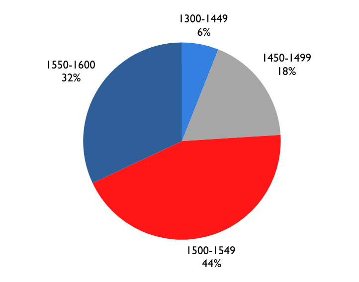 Total SAT Scores: 32% in 1550-1600 range, 44% in 1500-1549 range, 18% in 1450-1499 range, 6% in 1300-1449 range