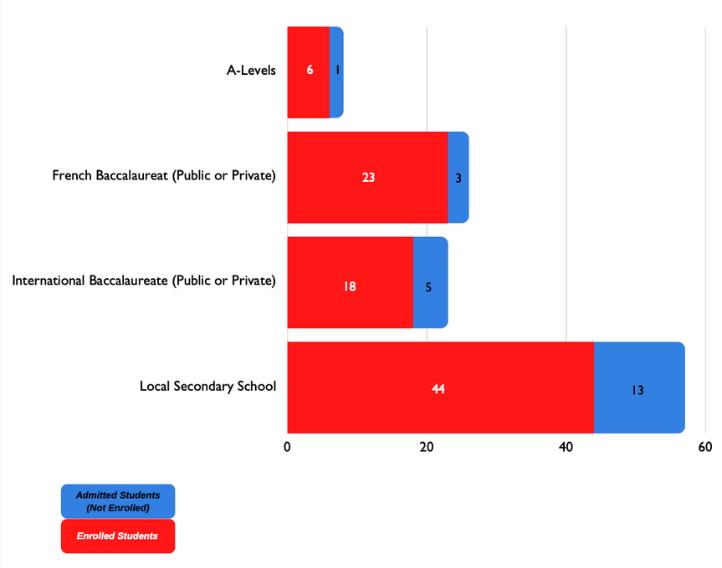 Secondary education completed by admitted and enrolled students from the Class of 2027. Data from the Class of 2028 is not available at this time.