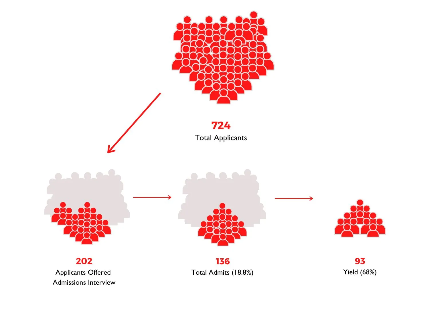 724 applicants, 202 applicants offered admissions interview, 136 admits, 93 yield
