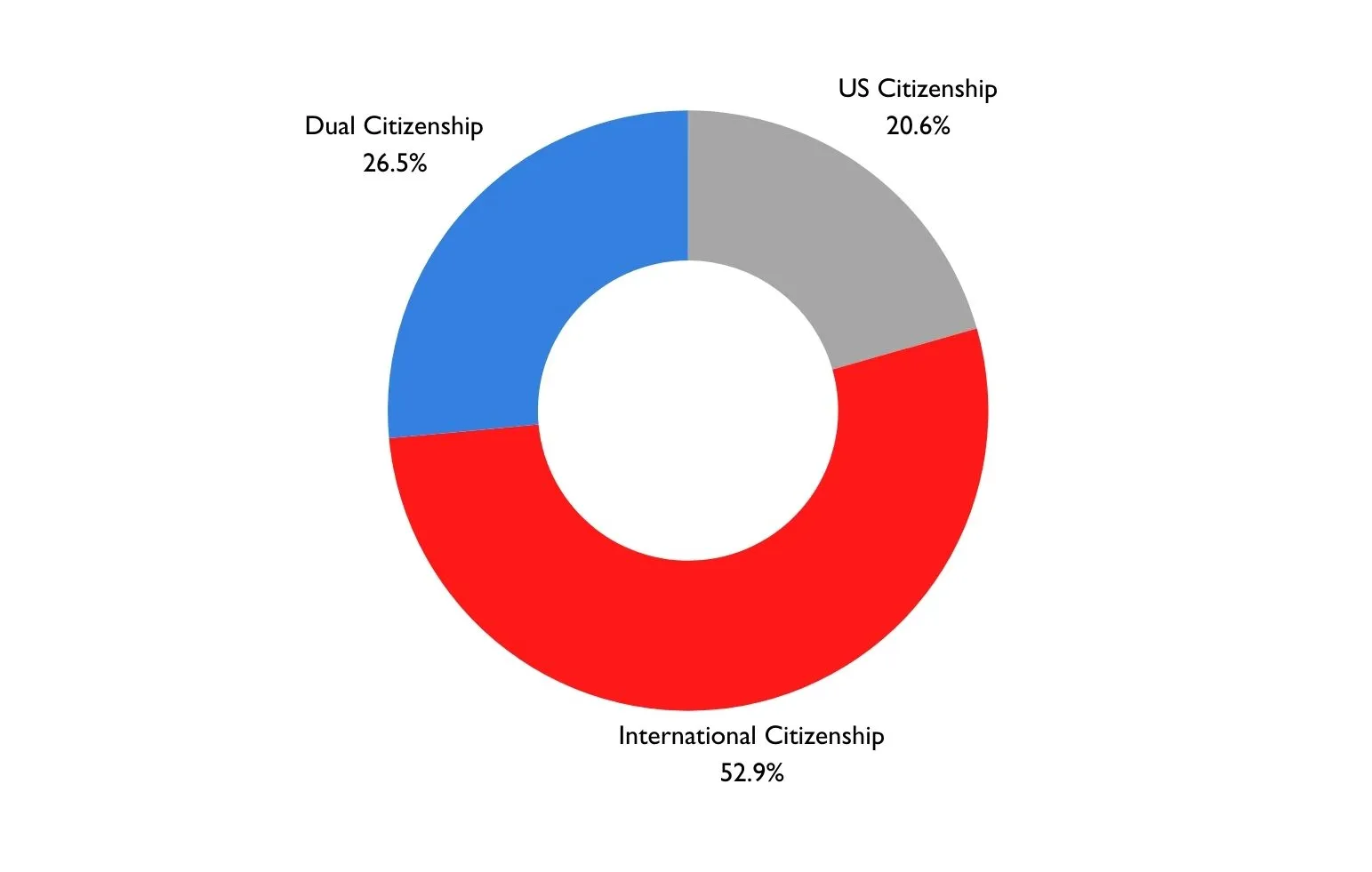 52.9% International Citizenship, 26.5% Dual Citizenship, 20.6% US Citizenship