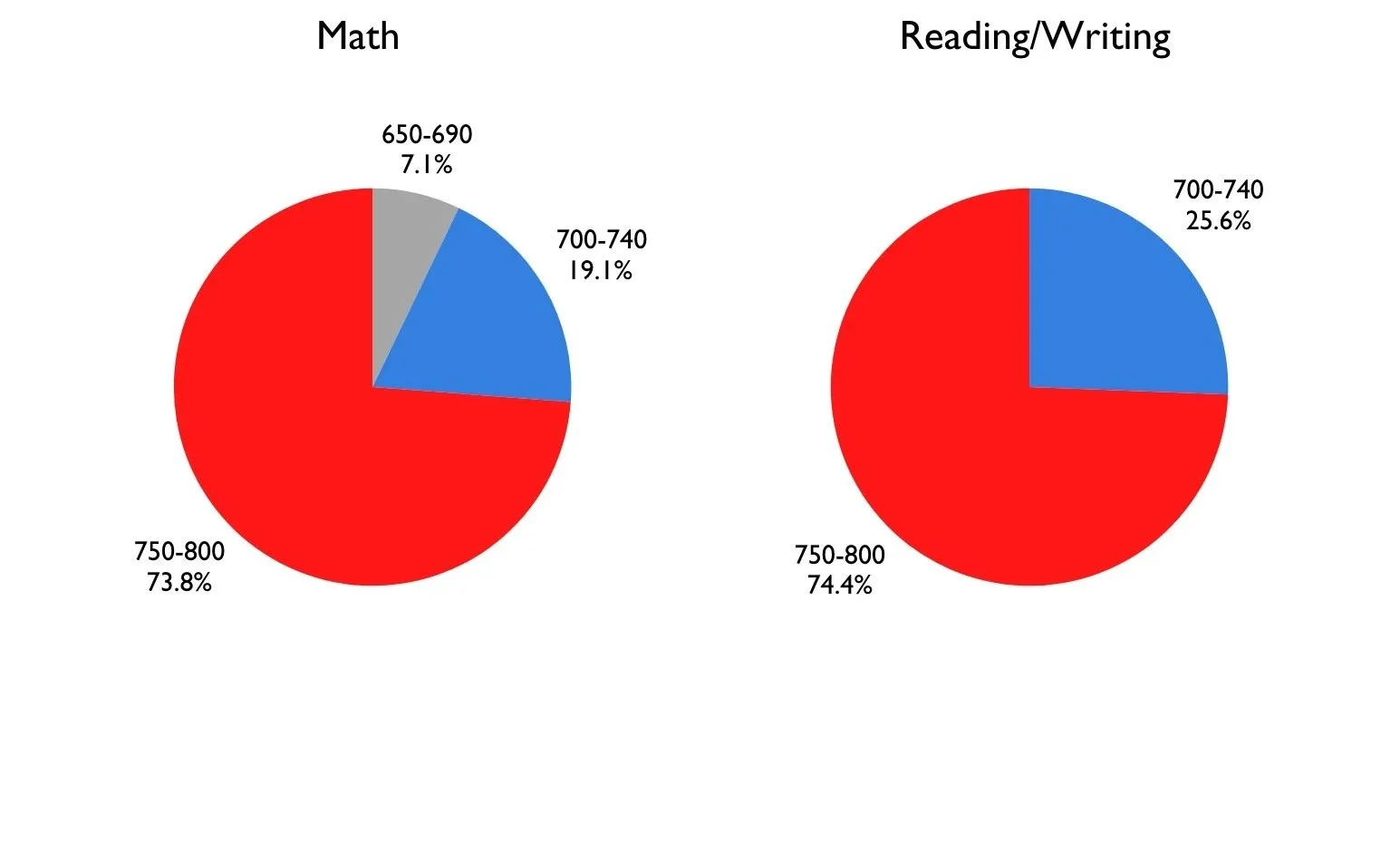 Math SAT Scores: 73.8% in 750-800 range, 19.1% in 700-740 range, 7.1% in 650-690 range // Verbal SAT Scores: 74.4% in 750-800 range, 25.6% in 700-740 range