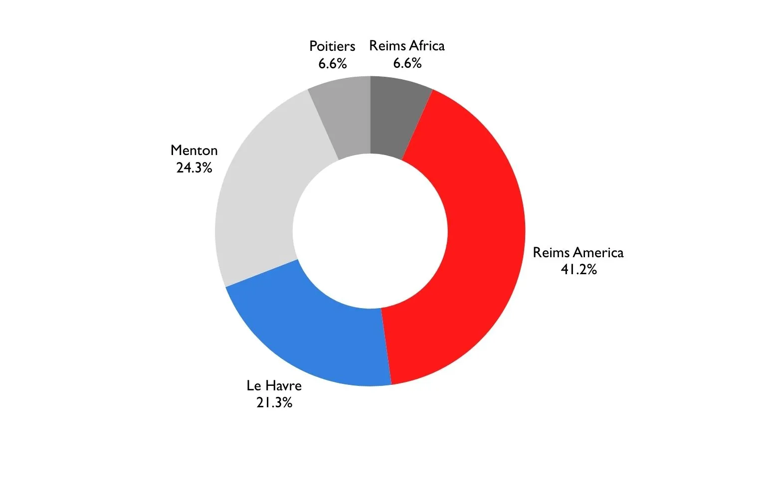 41.2% in Reims America, 24.3% in Menton, 21.3% in Le Havre, 6.6% in Poitier, 6.6 in Reims Africa
