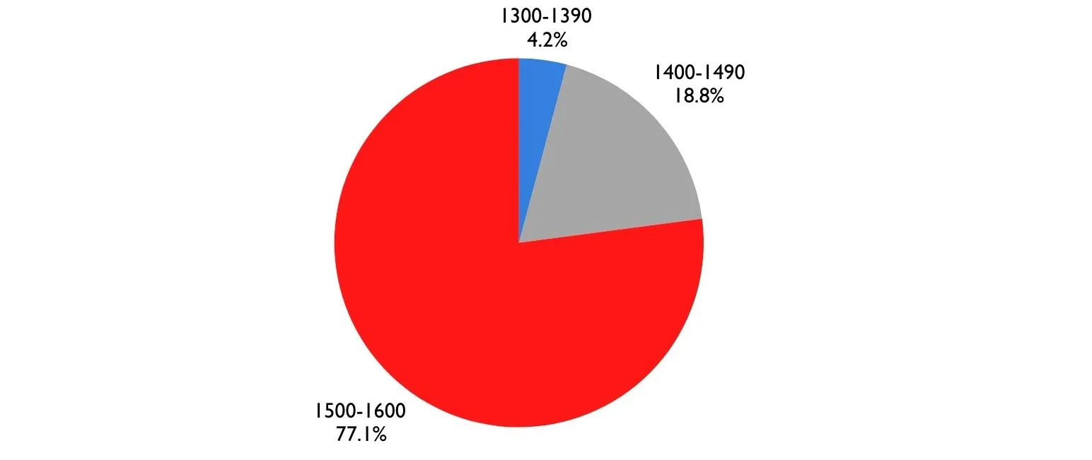 Total SAT Scores: 77.1% in 1500-1600 range, 18.8% in 1400-1490 range, 4.2% in 1300-1390 range